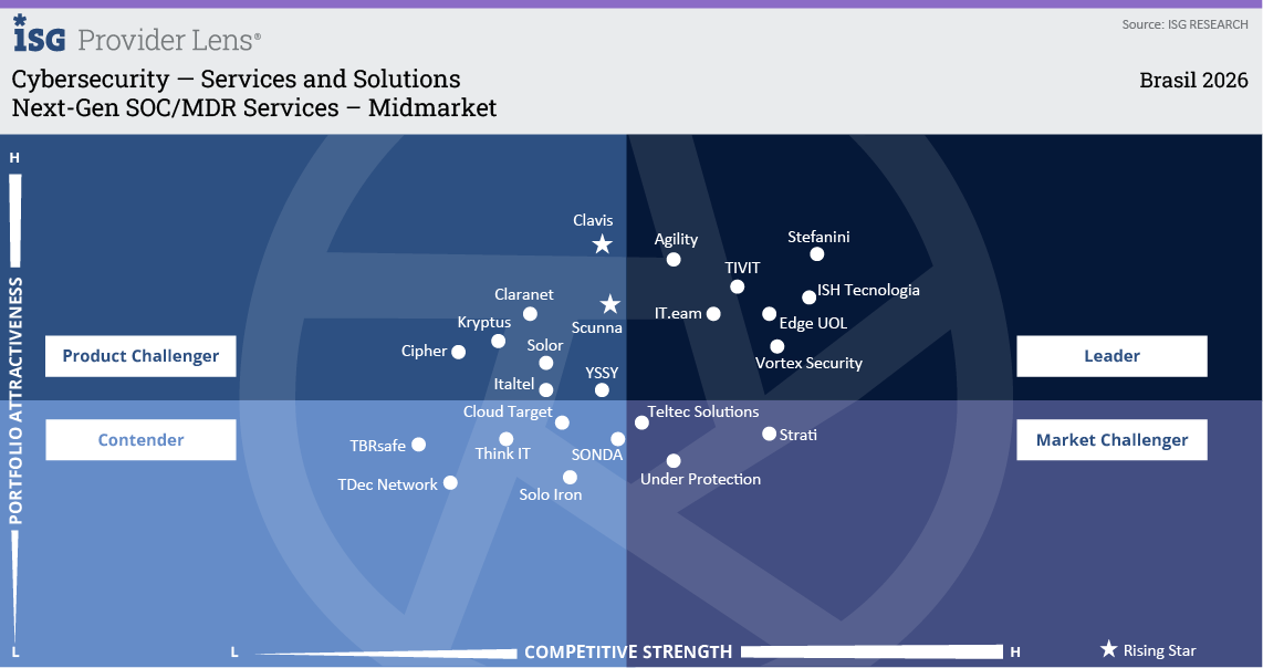 ISG Provider Lens — Next-Gen SOC/MDR Services Midmarket